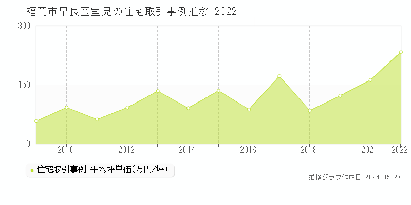 福岡市早良区室見の住宅価格推移グラフ 