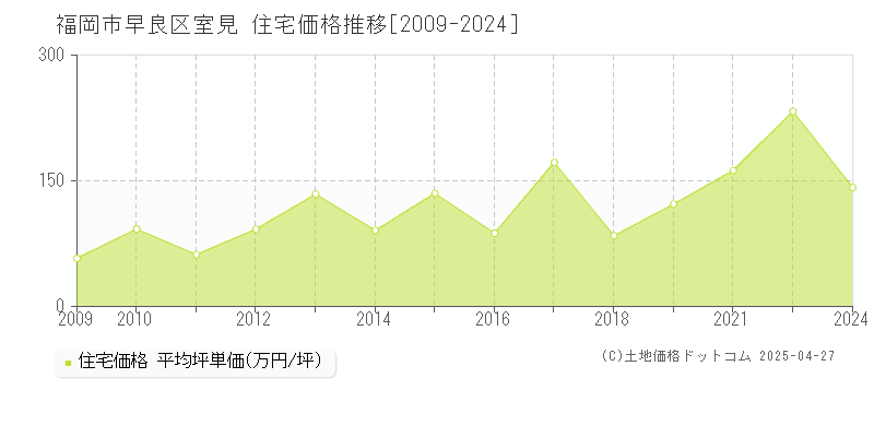 福岡市早良区室見の住宅価格推移グラフ 