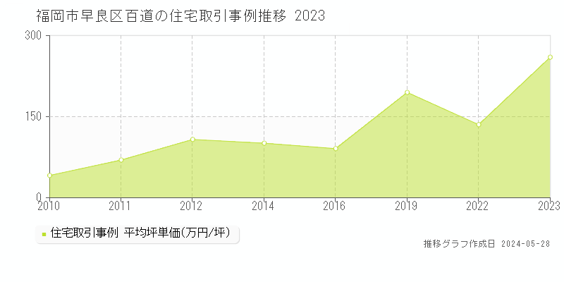 福岡市早良区百道の住宅価格推移グラフ 