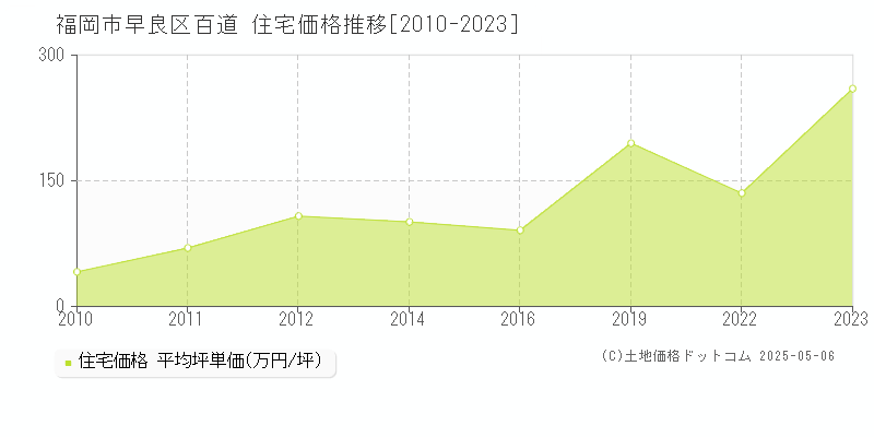 百道(福岡市早良区)の住宅価格推移グラフ(坪単価)[2010-2023年]