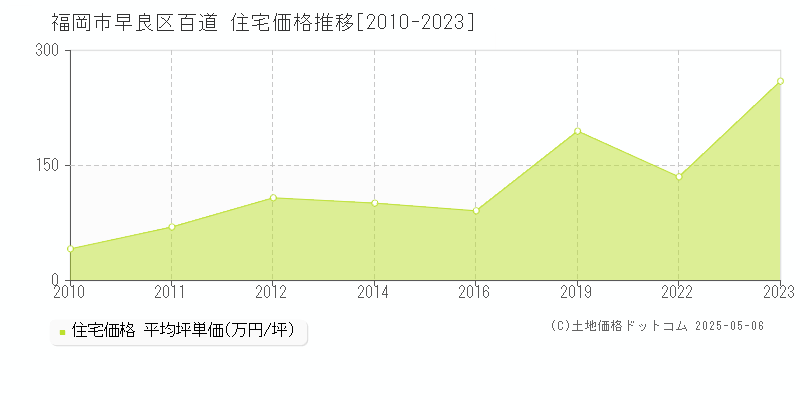 福岡市早良区百道の住宅価格推移グラフ 