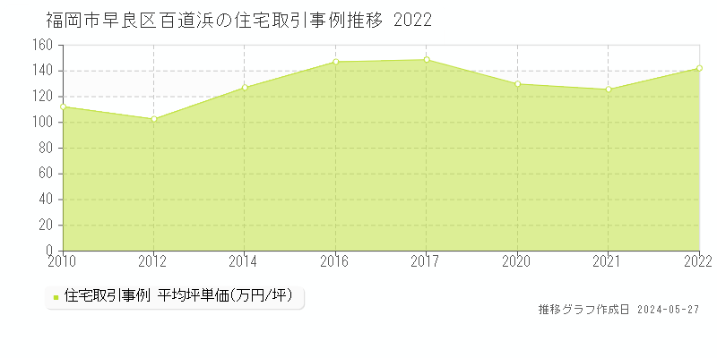 福岡市早良区百道浜の住宅価格推移グラフ 
