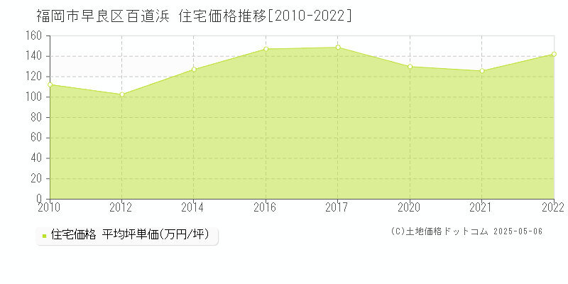 百道浜(福岡市早良区)の住宅価格推移グラフ(坪単価)[2010-2022年]