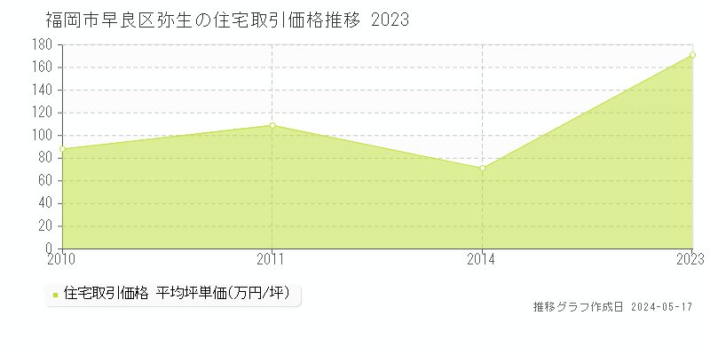 福岡市早良区弥生の住宅価格推移グラフ 