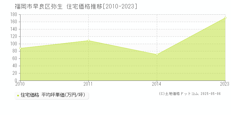 弥生(福岡市早良区)の住宅価格推移グラフ(坪単価)[2010-2023年]