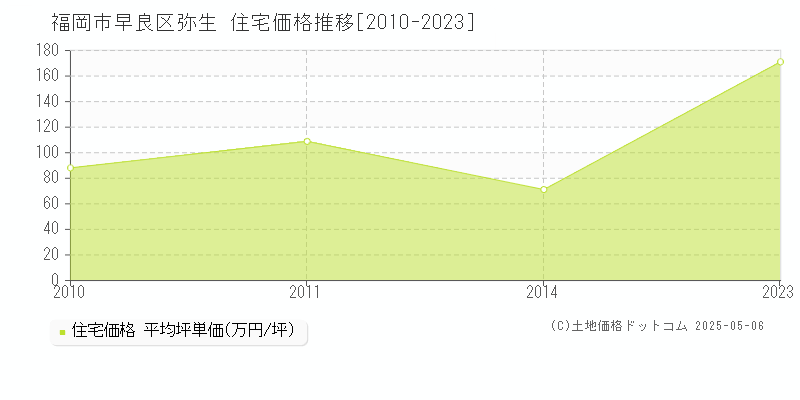 福岡市早良区弥生の住宅価格推移グラフ 