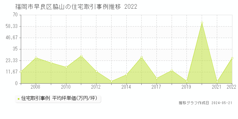 福岡市早良区脇山の住宅価格推移グラフ 