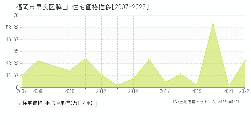 脇山(福岡市早良区)の住宅価格推移グラフ(坪単価)[2007-2022年]