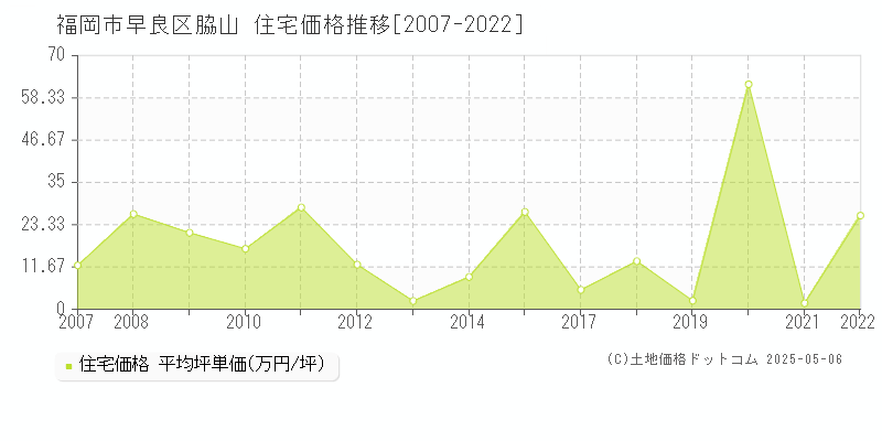 福岡市早良区脇山の住宅価格推移グラフ 