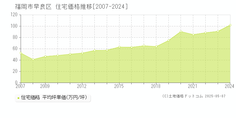 福岡市早良区(福岡県)の住宅価格推移グラフ(坪単価)[2007-2024年]