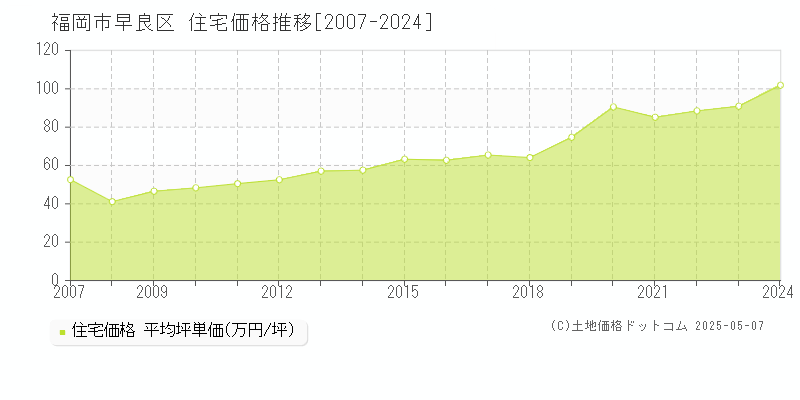 福岡市早良区の住宅価格推移グラフ 