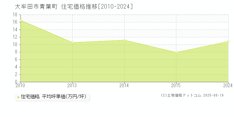 青葉町(大牟田市)の住宅価格推移グラフ(坪単価)[2010-2024年]
