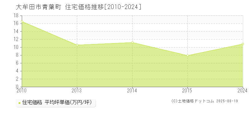 大牟田市青葉町の住宅価格推移グラフ 