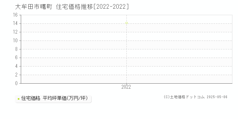 大牟田市曙町の住宅価格推移グラフ 