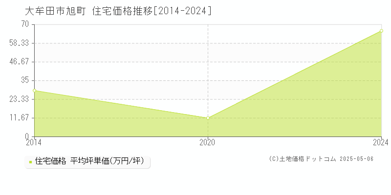 旭町(大牟田市)の住宅価格推移グラフ(坪単価)[2014-2024年]