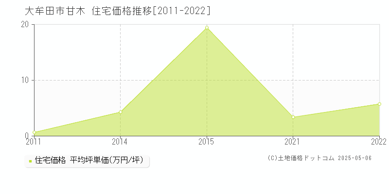 甘木(大牟田市)の住宅価格推移グラフ(坪単価)[2011-2022年]