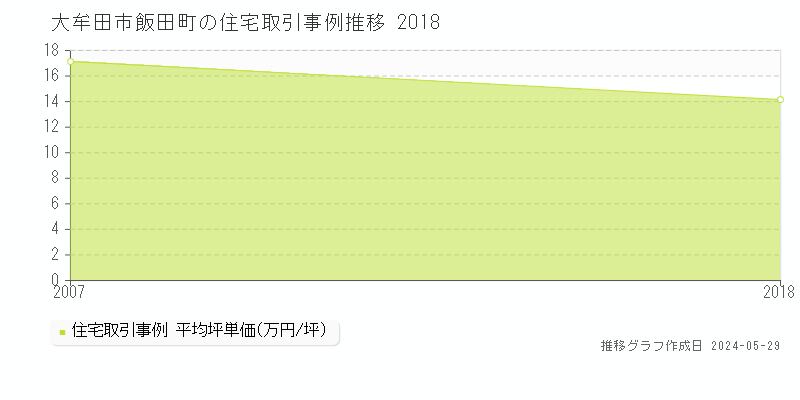 大牟田市飯田町の住宅価格推移グラフ 