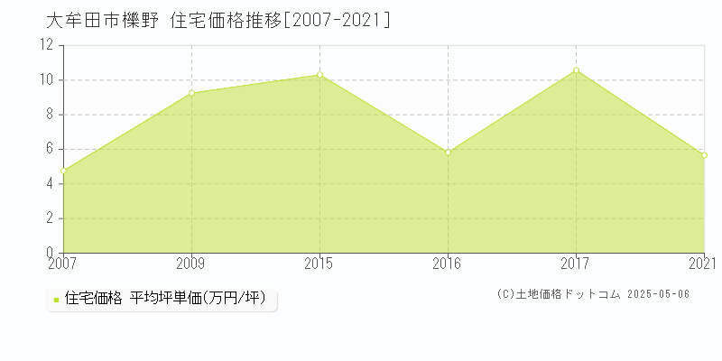 櫟野(大牟田市)の住宅価格推移グラフ(坪単価)[2007-2021年]