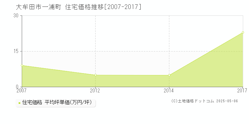 一浦町(大牟田市)の住宅価格推移グラフ(坪単価)[2007-2017年]