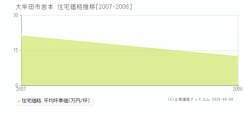 岩本(大牟田市)の住宅価格推移グラフ(坪単価)[2007-2008年]