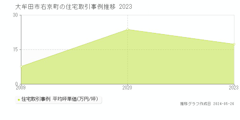 大牟田市右京町の住宅価格推移グラフ 