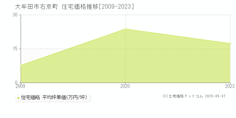 右京町(大牟田市)の住宅価格推移グラフ(坪単価)[2009-2023年]