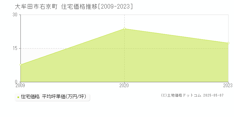 大牟田市右京町の住宅価格推移グラフ 