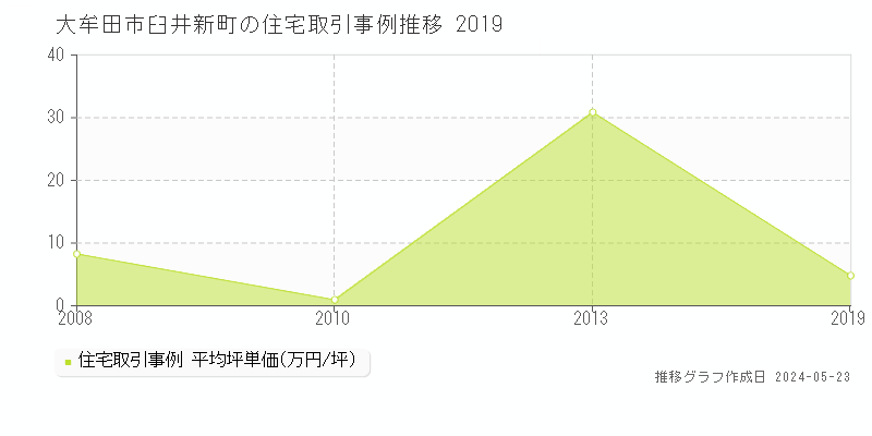 大牟田市臼井新町の住宅価格推移グラフ 