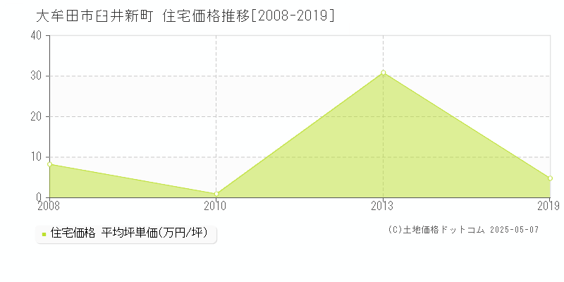 臼井新町(大牟田市)の住宅価格推移グラフ(坪単価)[2008-2019年]