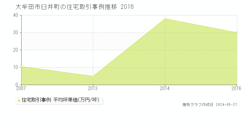 大牟田市臼井町の住宅取引事例推移グラフ 
