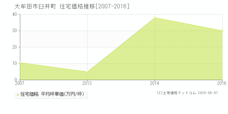 臼井町(大牟田市)の住宅価格推移グラフ(坪単価)[2007-2016年]
