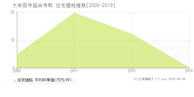 延命寺町(大牟田市)の住宅価格推移グラフ(坪単価)[2008-2019年]