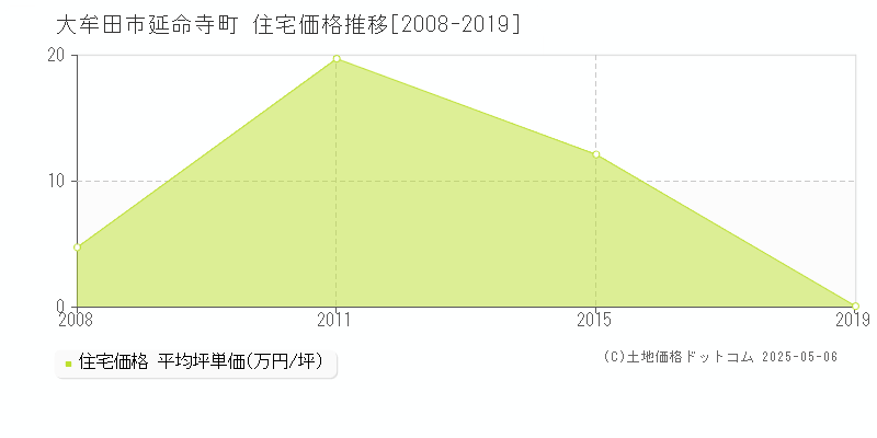 大牟田市延命寺町の住宅価格推移グラフ 