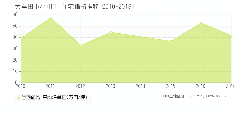小川町(大牟田市)の住宅価格推移グラフ(坪単価)[2010-2018年]