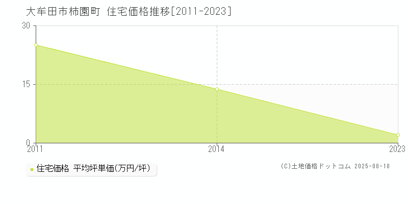 柿園町(大牟田市)の住宅価格推移グラフ(坪単価)[2011-2023年]