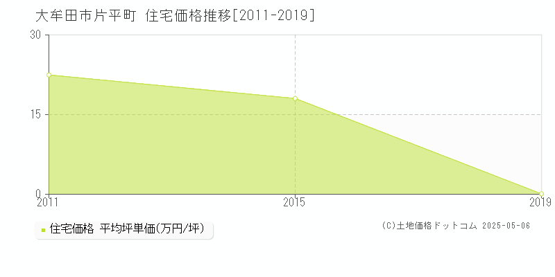片平町(大牟田市)の住宅価格推移グラフ(坪単価)[2011-2019年]