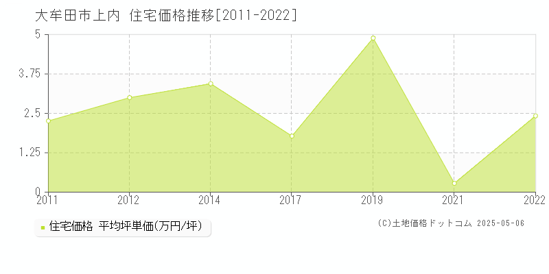 上内(大牟田市)の住宅価格推移グラフ(坪単価)[2011-2022年]