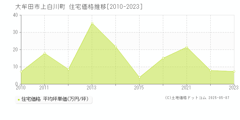 上白川町(大牟田市)の住宅価格推移グラフ(坪単価)[2010-2023年]