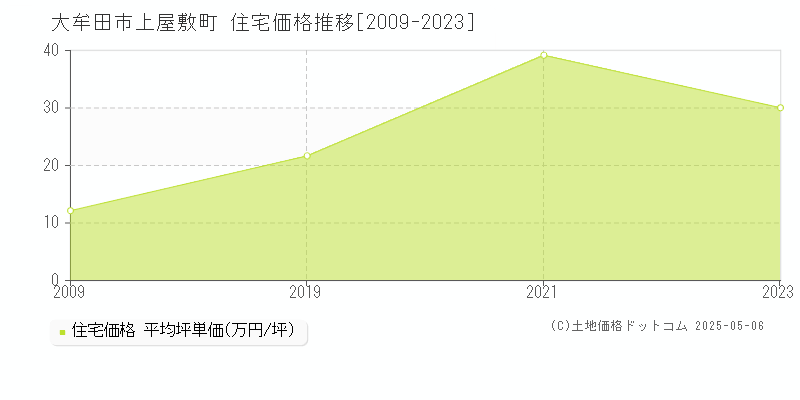 上屋敷町(大牟田市)の住宅価格推移グラフ(坪単価)[2009-2023年]