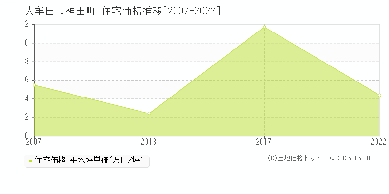 神田町(大牟田市)の住宅価格推移グラフ(坪単価)[2007-2022年]