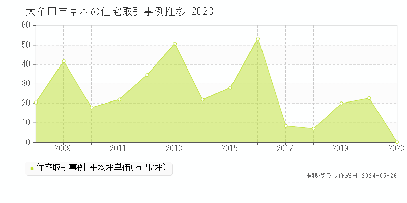 大牟田市草木の住宅価格推移グラフ 
