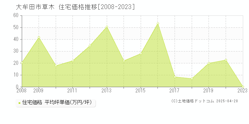 大牟田市草木の住宅価格推移グラフ 