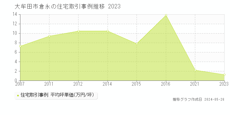 大牟田市倉永の住宅価格推移グラフ 