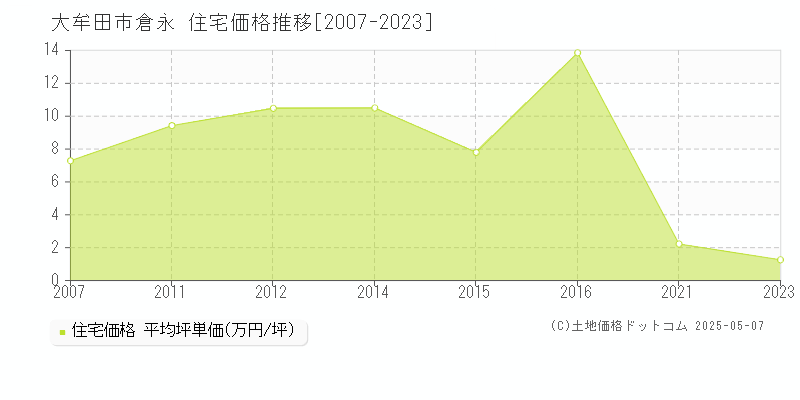 倉永(大牟田市)の住宅価格推移グラフ(坪単価)[2007-2023年]
