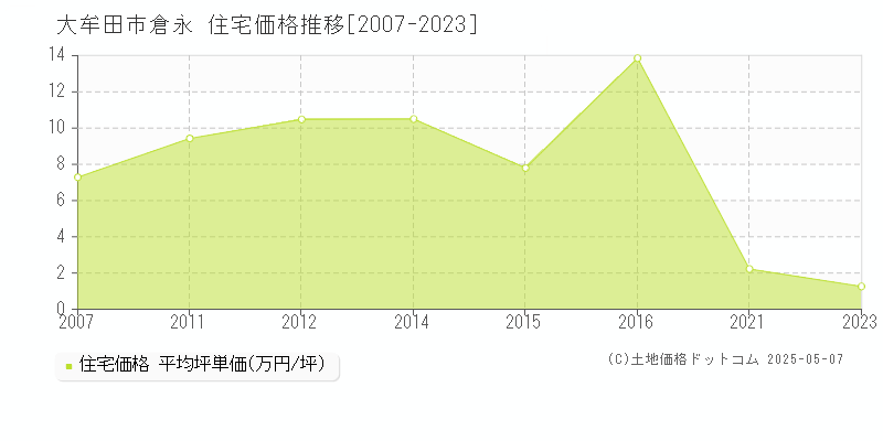 大牟田市倉永の住宅価格推移グラフ 