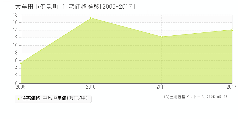 健老町(大牟田市)の住宅価格推移グラフ(坪単価)[2009-2017年]
