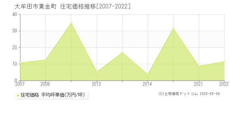 黄金町(大牟田市)の住宅価格推移グラフ(坪単価)[2007-2022年]