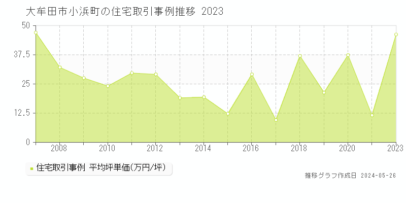 大牟田市小浜町の住宅価格推移グラフ 