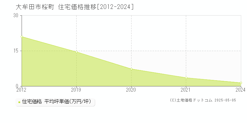 桜町(大牟田市)の住宅価格推移グラフ(坪単価)[2012-2024年]