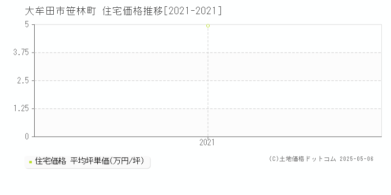 笹林町(大牟田市)の住宅価格推移グラフ(坪単価)[2021-2021年]